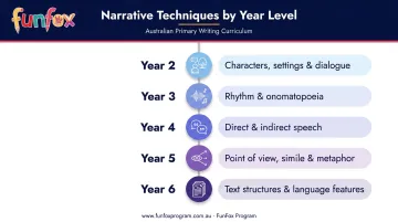 Australian Curriculum narrative techniques progression from Year 2 to Year 6 timeline