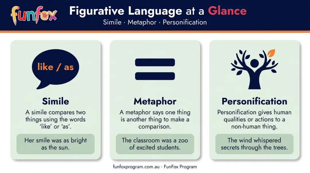 Simile metaphor and personification figurative language examples for primary school writers