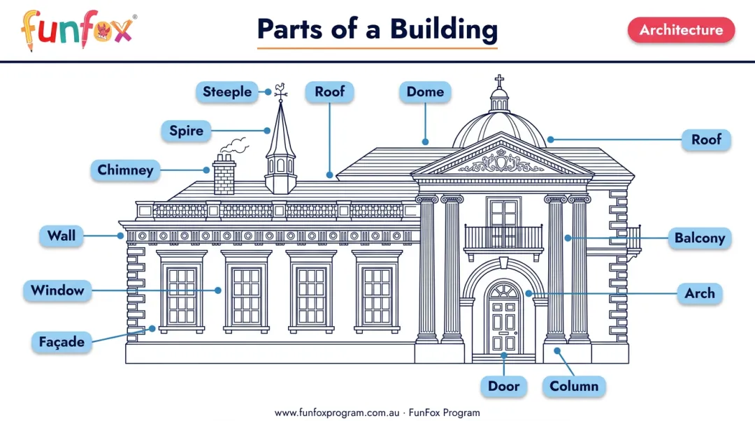 Labeled exterior building parts diagram showing roof dome arch facade column and steeple