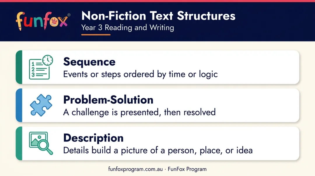 Three Year 3 text structure types sequence problem-solution and description explained