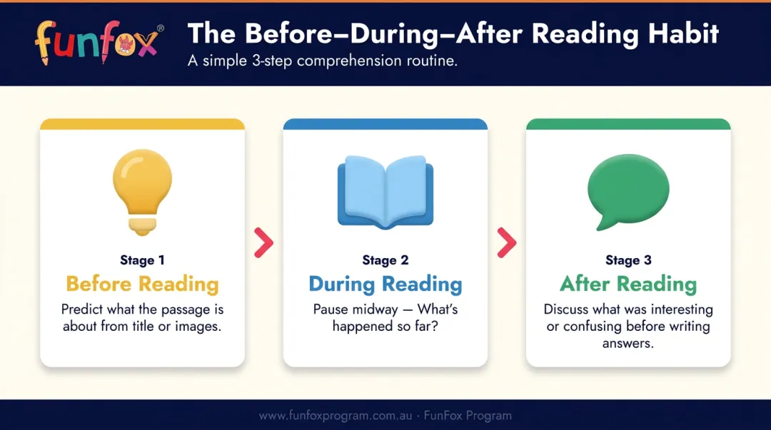 Before during and after reading three-step comprehension routine for Year 3 students