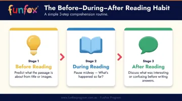 Before during and after reading three-step comprehension routine for Year 3 students