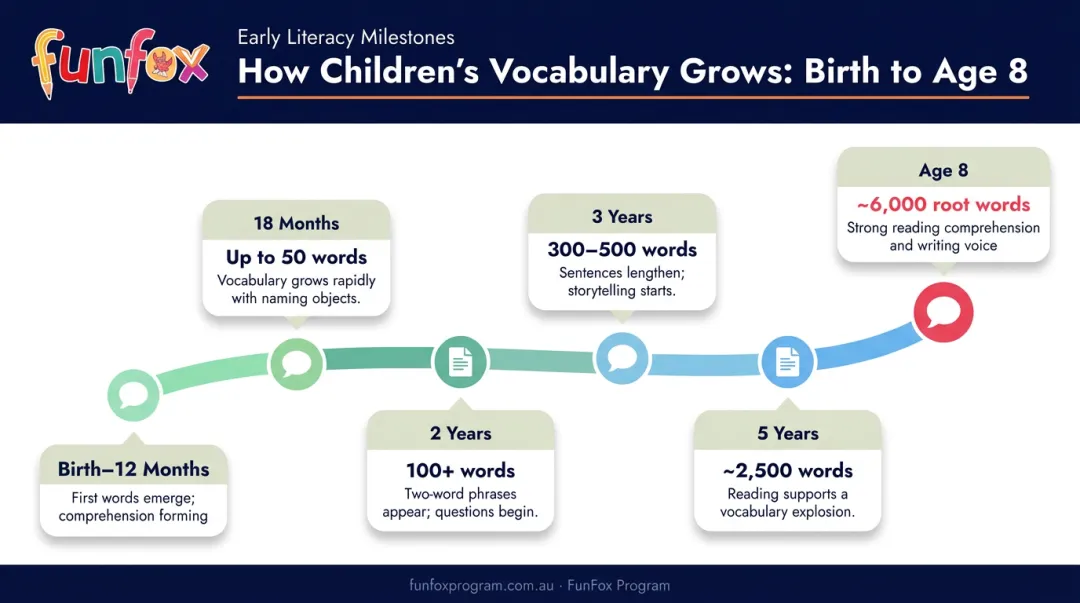 Childhood vocabulary milestones by age from birth to age eight infographic