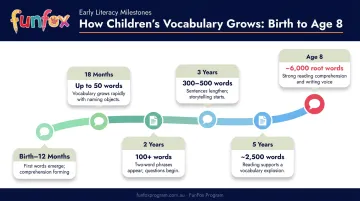 Childhood vocabulary milestones by age from birth to age eight infographic