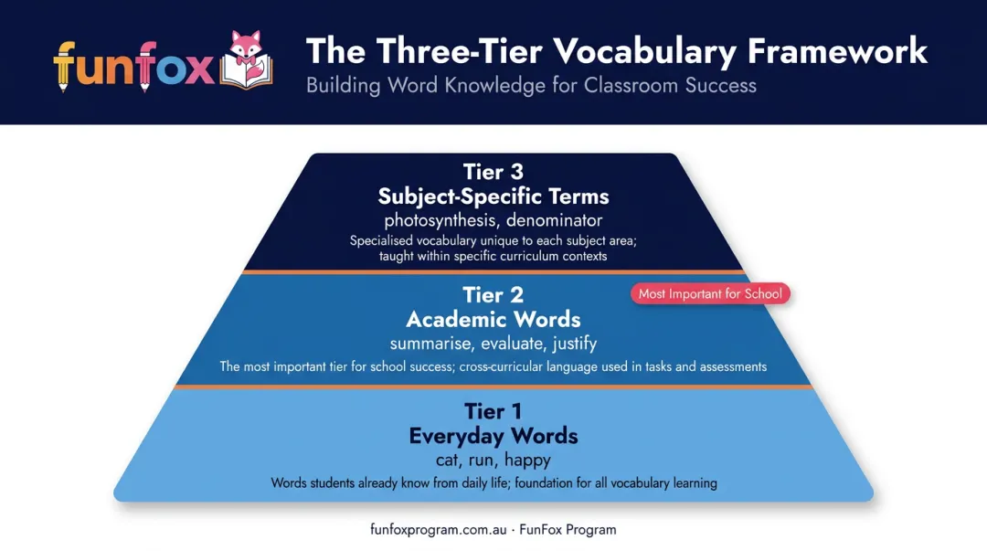 Three-tier vocabulary framework Tier 1 Tier 2 Tier 3 word classification pyramid