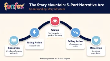 Five-part narrative story arc from exposition to resolution process flow diagram