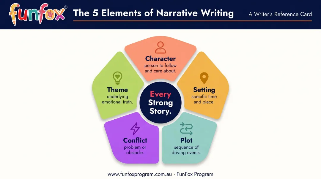 Five core narrative writing elements character setting plot conflict theme infographic