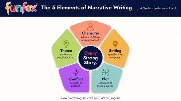 Five core narrative writing elements character setting plot conflict theme infographic