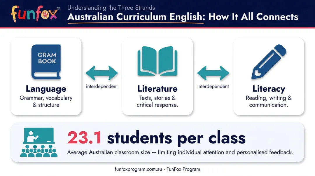 Australian primary school English curriculum three strands and average class size
