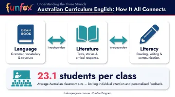 Australian primary school English curriculum three strands and average class size