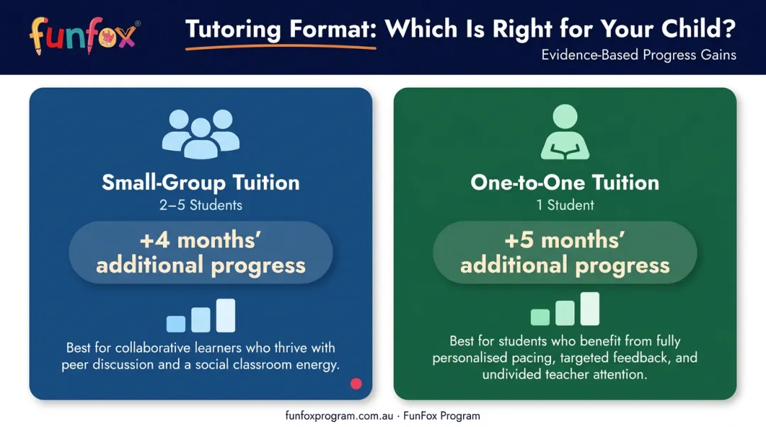 Small group versus one-to-one tutoring impact comparison showing months of additional progress
