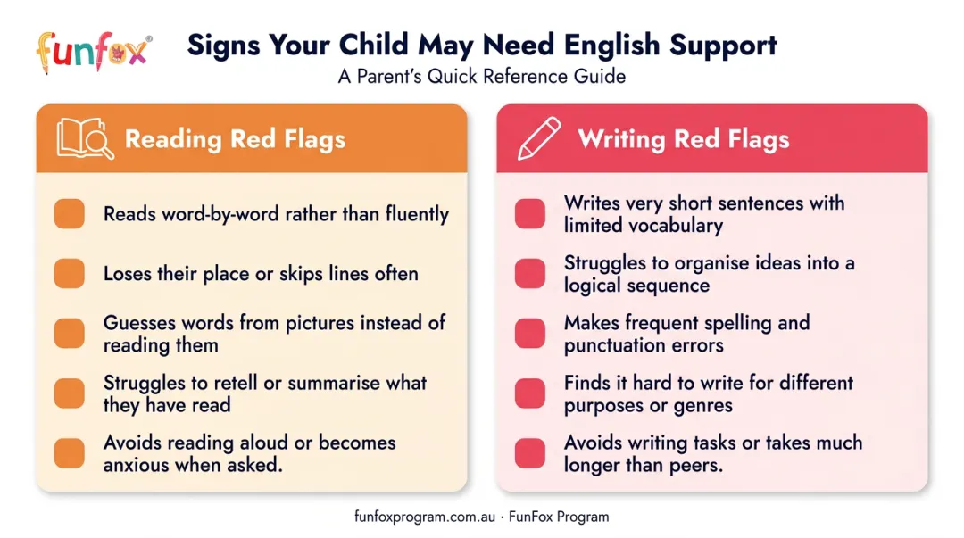 Primary school reading and writing difficulty warning signs two-column checklist