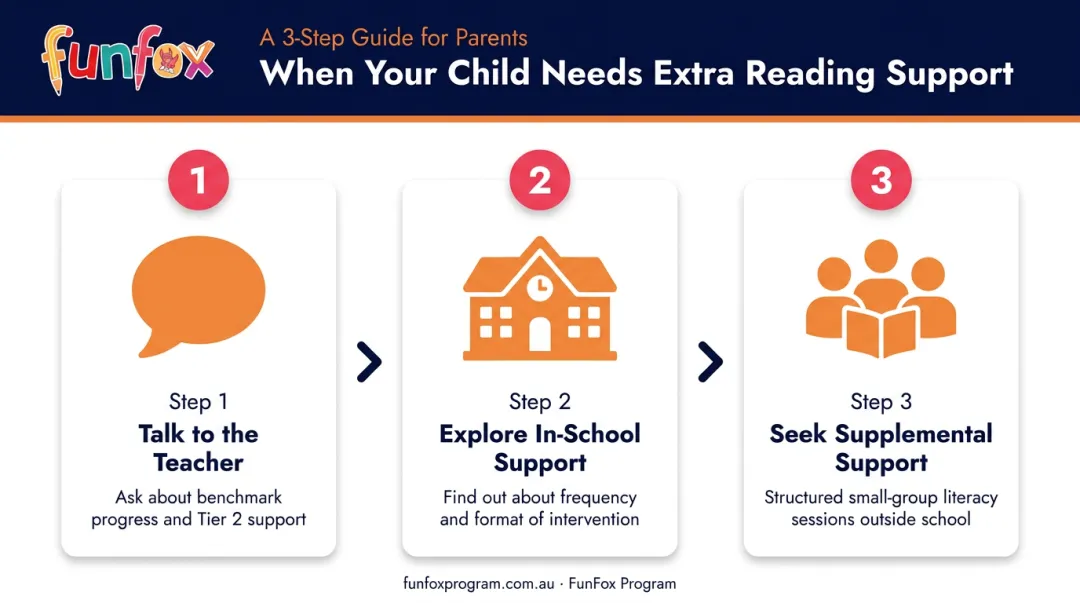 Three-step parent action plan for supporting struggling early readers at home