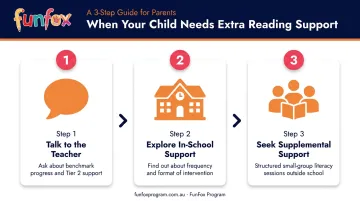 Three-step parent action plan for supporting struggling early readers at home
