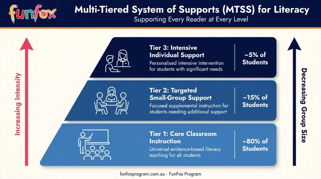 Three-tier MTSS literacy support framework pyramid from Tier 1 to Tier 3