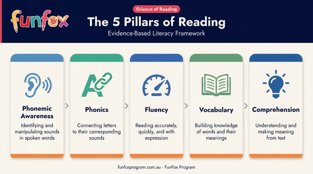 Five pillars of reading science phonemic awareness to comprehension infographic