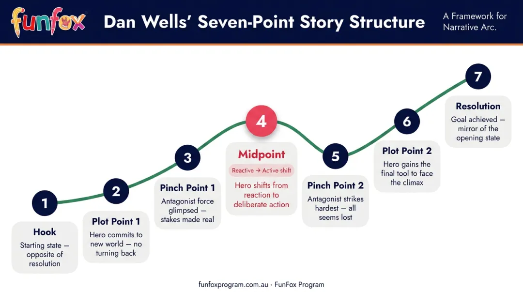 Seven-Point Story Structure chart from hook to resolution with character transformation arc