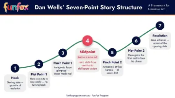 Seven-Point Story Structure chart from hook to resolution with character transformation arc