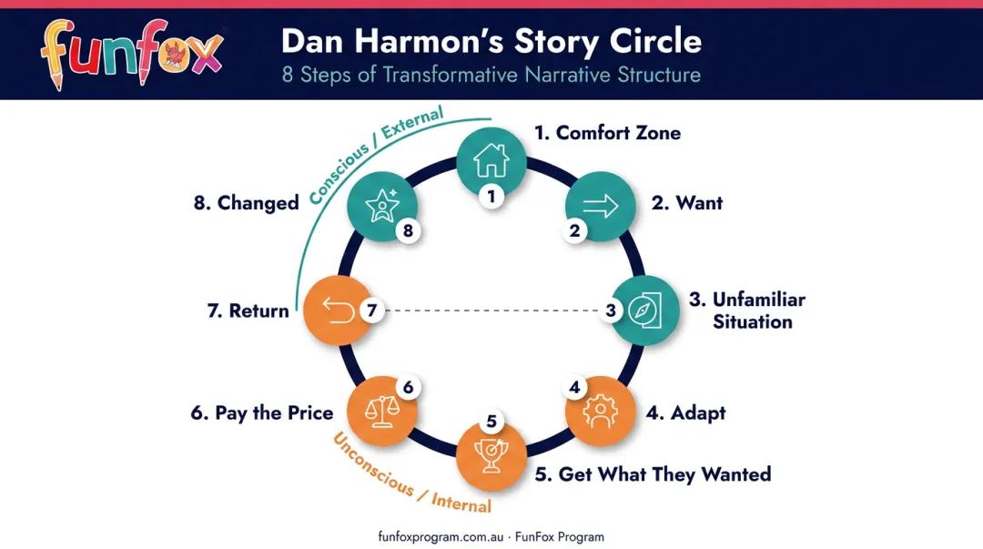 Dan Harmon Story Circle eight steps character want need transformation cycle