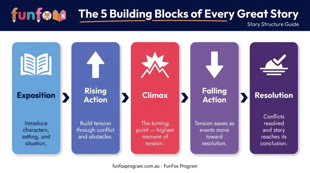 Five universal story structure building blocks from exposition to resolution