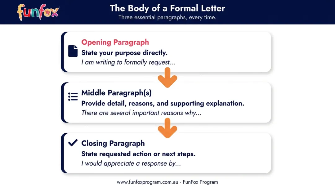 Three-part formal letter body structure process flow diagram
