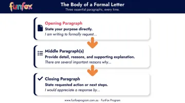 Three-part formal letter body structure process flow diagram
