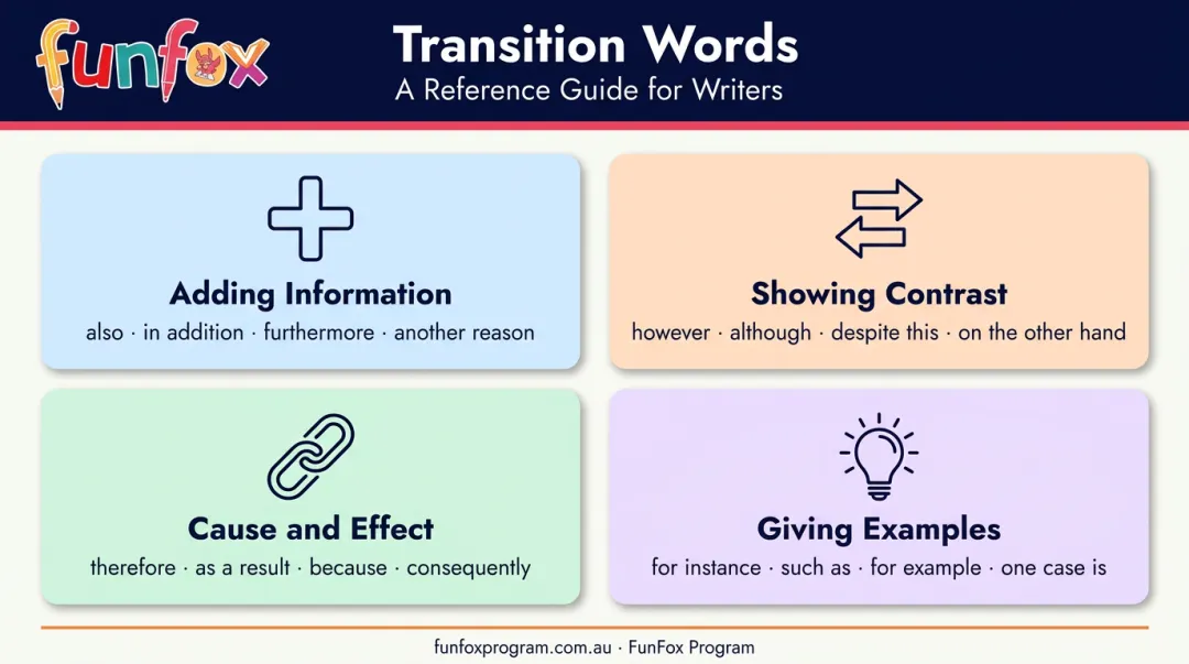 transition words by purpose four categories adding contrast cause effect examples