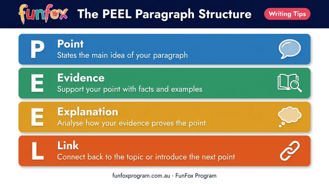 PEEL paragraph method four components point evidence explanation link breakdown