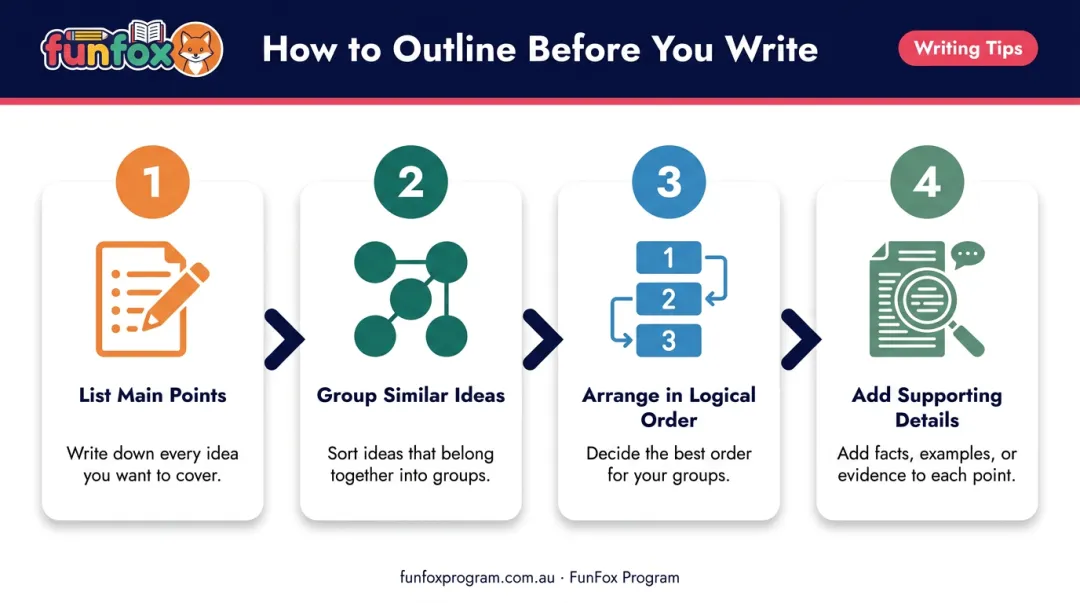 4-step writing outline method for primary school students process flow