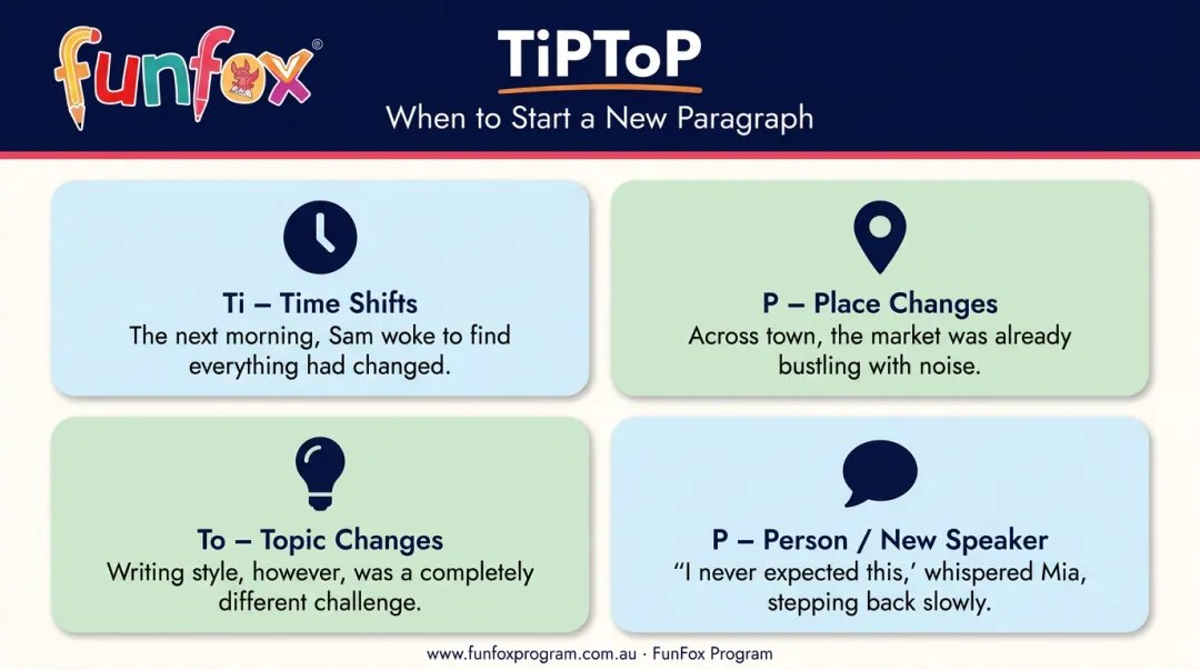 TiPToP rule four paragraph break triggers for Grade 3 writers infographic