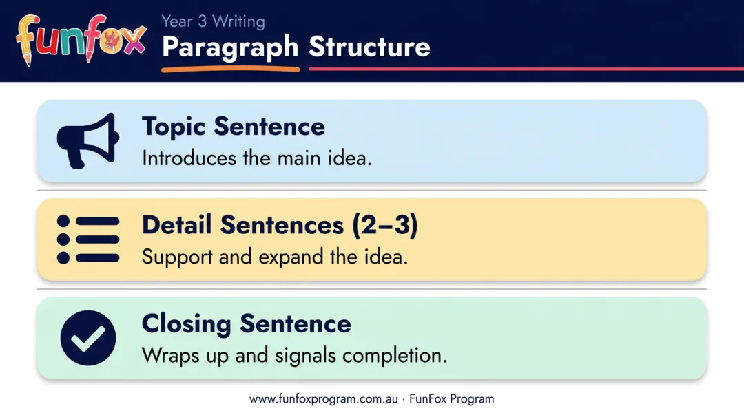 Three-part Grade 3 paragraph structure topic detail closing sentence diagram
