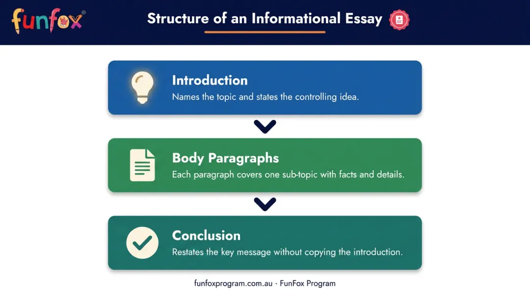 Informational essay three-part structure introduction body conclusion diagram