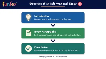Informational essay three-part structure introduction body conclusion diagram