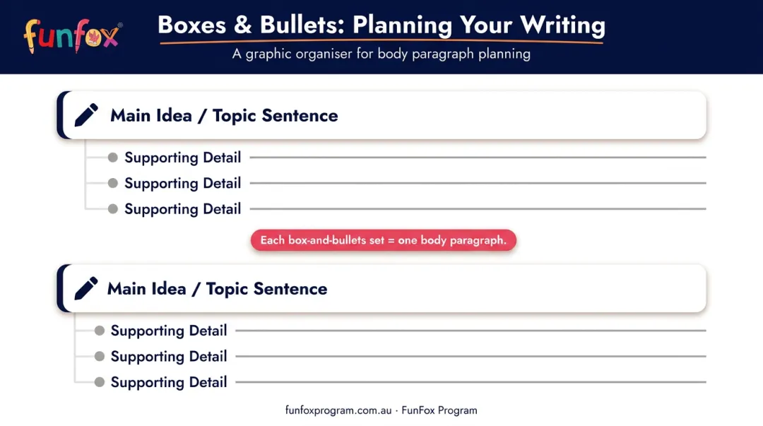 Boxes and Bullets graphic organiser template mapping main idea to supporting details