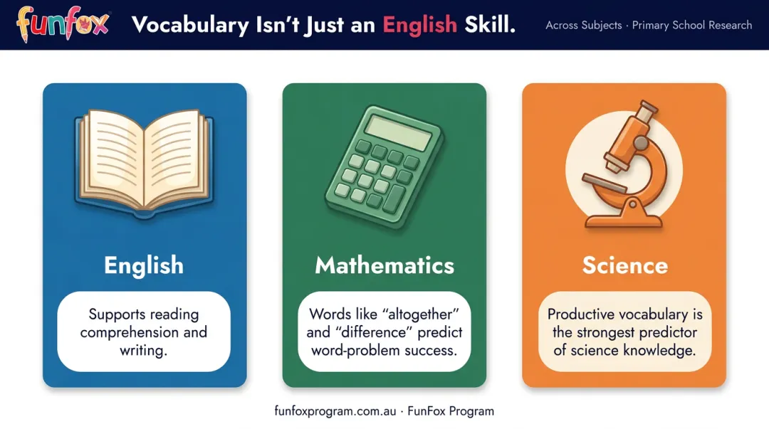 Vocabulary impact across school subjects maths science and English infographic
