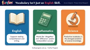 Vocabulary impact across school subjects maths science and English infographic