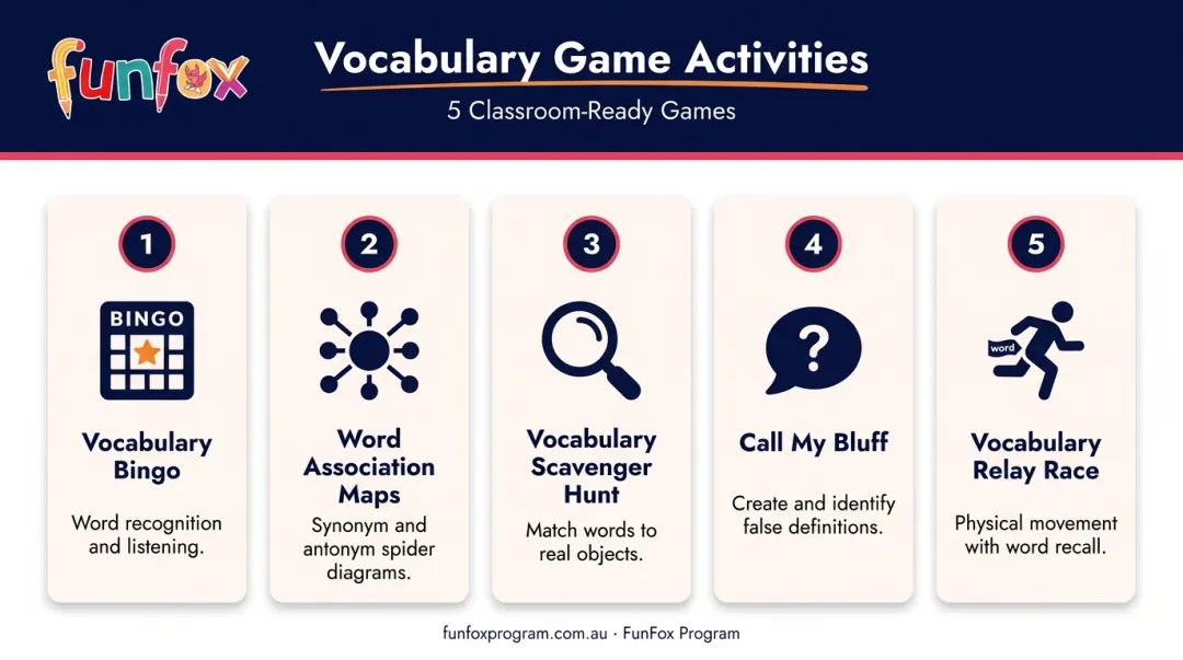 Five vocabulary games for primary school children process overview infographic