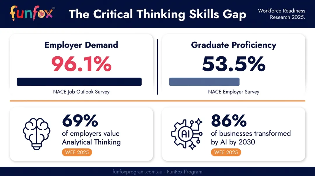 Critical thinking employer demand statistics versus graduate proficiency gap infographic