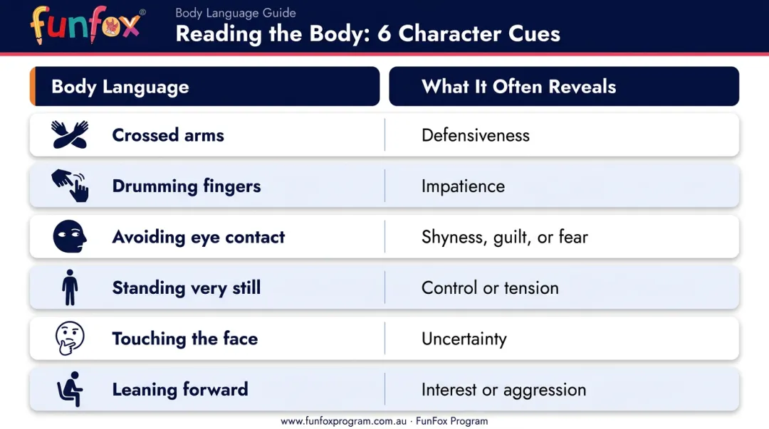 Six body language cues and what each reveals about character emotions infographic