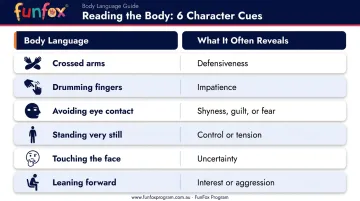 Six body language cues and what each reveals about character emotions infographic