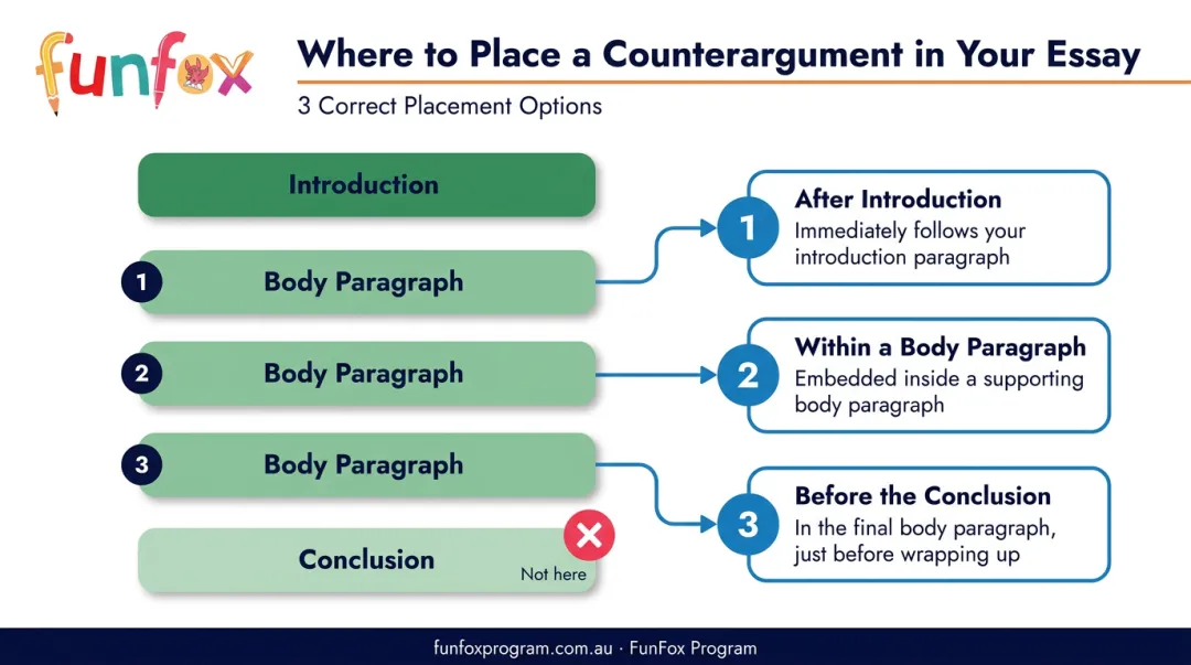 Three counter argument placement options in essay structure flow diagram
