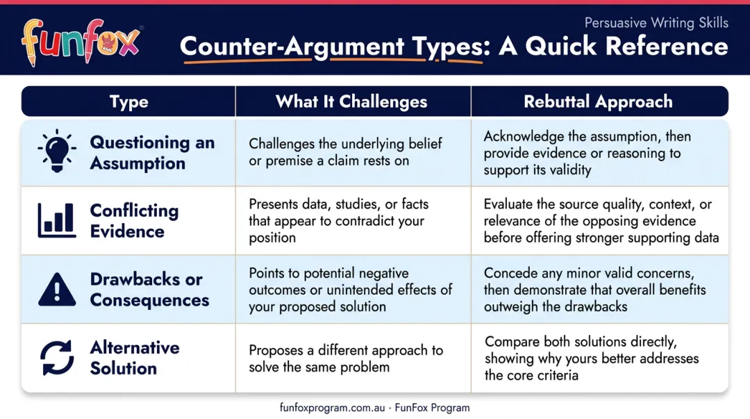 Four counter argument types with challenge descriptions and rebuttal strategies comparison chart