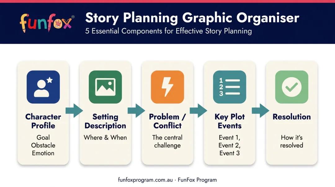 Story planning graphic organiser five key components for Grade 4 writers