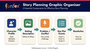 Story planning graphic organiser five key components for Grade 4 writers