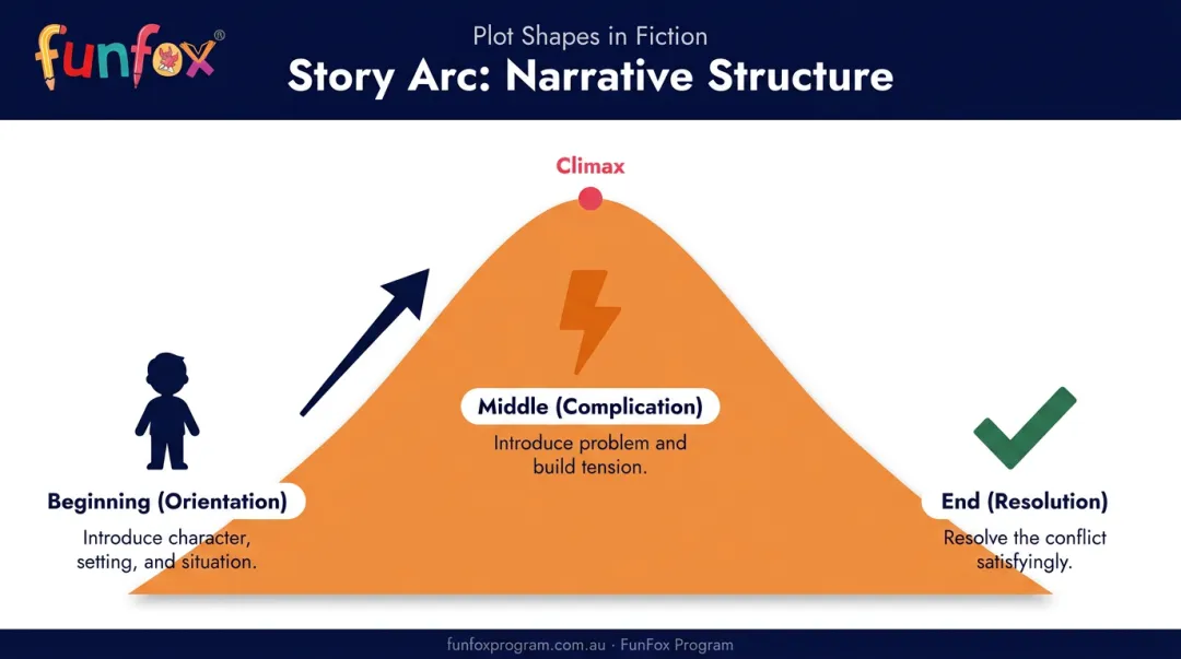 Grade 4 narrative story structure beginning middle end arc diagram
