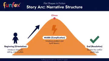 Grade 4 narrative story structure beginning middle end arc diagram