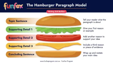 Hamburger paragraph model showing topic sentence fillings and concluding sentence
