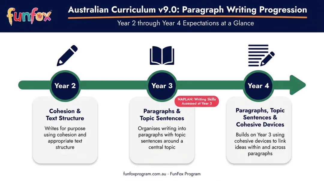 Australian Curriculum paragraph writing progression timeline Year 2 through Year 4