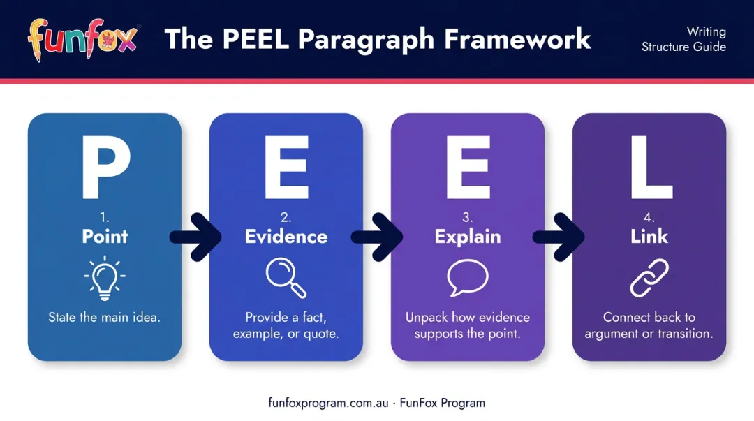 PEEL paragraph framework four-part structure Point Evidence Explain Link infographic