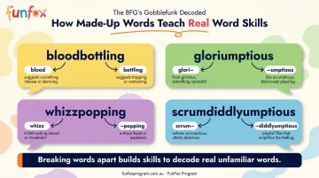 How The BFG Gobblefunk invented words teach children morphological word-building skills
